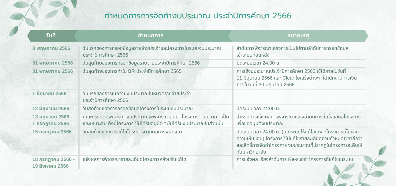 แผนปฏิบัติการประจำปี (action Plan) คณะวิชา/หน่วยงาน – The Office of ...