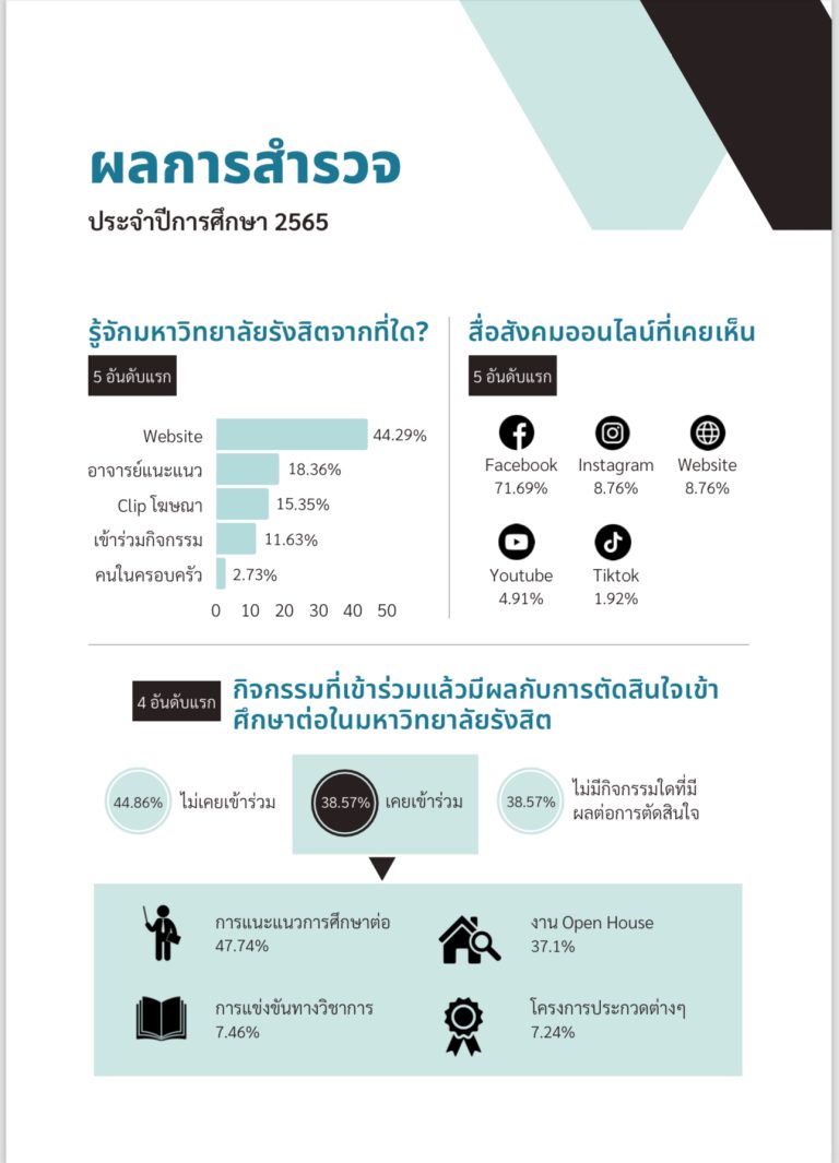 ผลการสำรวจ 2565