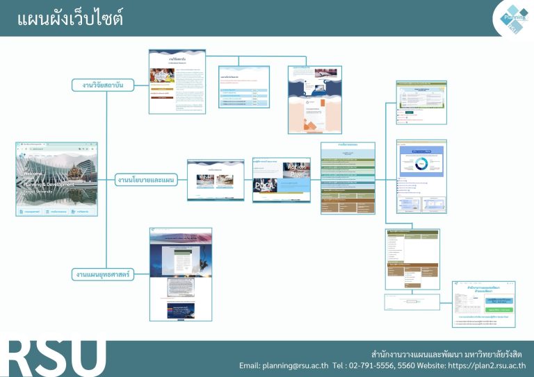 แผนผังเว็บไซต์