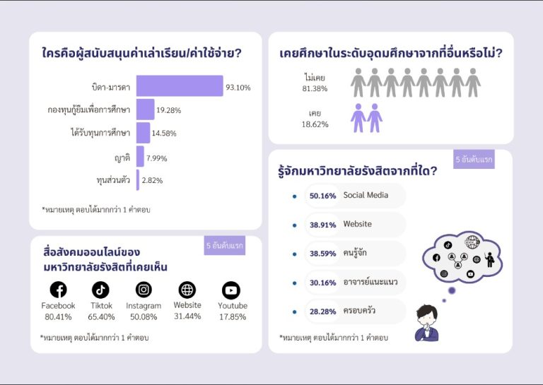 ผลการสำรวจ 2568