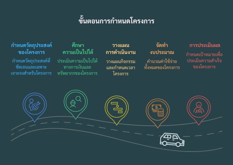 ขั้นตอนการกำหนดโครงการ