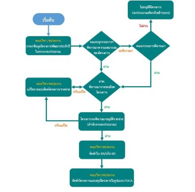 ขั้นตอนการพิจารณาโครงการ