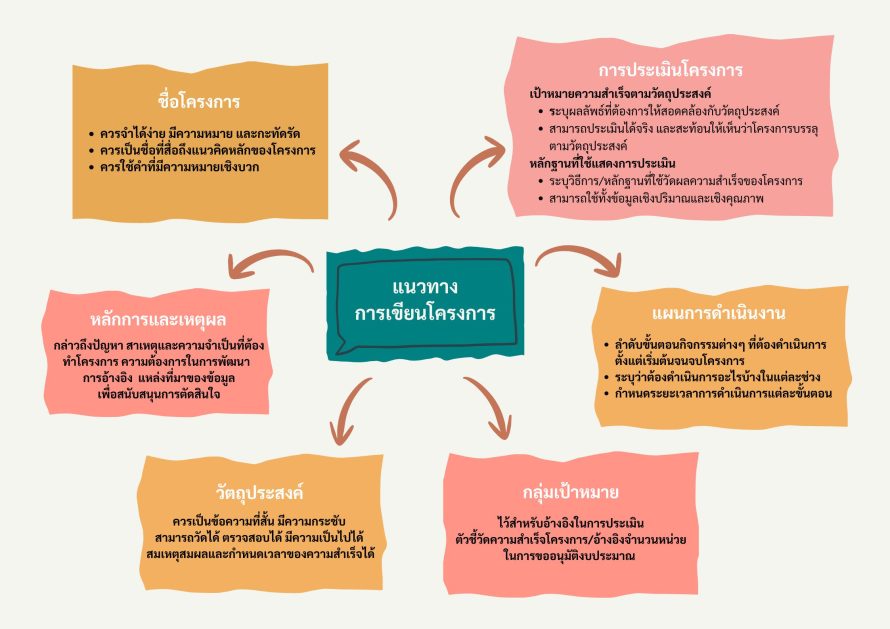 แนวทางการเขียนโครงการ-ไม่มีแถบ