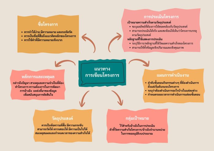 แนวทางการเขียนโครงการ